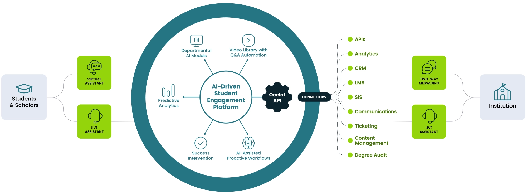 Ocelot One is a Unified Student Lifecycle Engagement Platform, acting as a central connection point between student-preferred engagement channels (such as virtual assistant, two-way text messaging, and live assistant) and existing systems to connect students with the information they need to enroll.